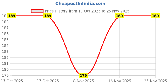 amazon.in qakvi Facial Brush Set (Brush with Bowl) qakvi Price History Graph from 17 Oct 2025 to 24 Nov 2025