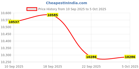 amazon.in QANYEGN Digital Camera, Digital Camcorder for Photography, Smart Camera with 2.88 inch Screen, 58MP 4K HD 16x Zoom Fixed Focus Macro Timing (Gold) Price History Graph from 10 Sep 2025 to 5 Oct 2025