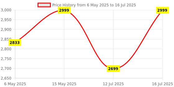 amazon.in QARA Wood Laminated Study Table, Computer Table for Home,Office Table, Desktop,Laptop Table, Office Desk (White) Price History Graph from 6 May 2025 to 16 Jul 2025