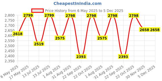 amazon.in QARA Wooden Wall Table 24x31 Inches | Wall Mounted Table | Wall Mount Table qara Price History Graph from 6 May 2025 to 5 Dec 2025
