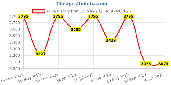 amazon.in Qarzun Thor Hammer Metal MCU Thor Mjolnir Cosplay 1/1 Scale Movie Prop Replica The Avengers Weapon, Production Process. Silver Price History Graph from 15 May 2025 to 9 Oct 2025