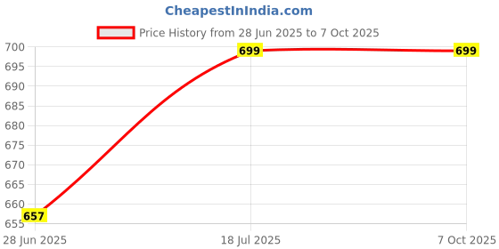amazon.in qashida Men's Cotton Blend Solid Trouser Pants with Drawstring Waistband | Elasticated Waist | Relaxed Fit | Casual with Side and Back Pockets, Beige qashida Price History Graph from 28 Jun 2025 to 4 Oct 2025
