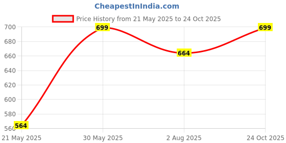 amazon.in qashida Men’s Formal Cotton-Linen Trousers, Waist with Drawstring, Formal & Lounge Wear qashida Price History Graph from 21 May 2025 to 24 Oct 2025