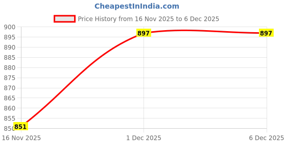 amazon.in qashida Premium Linen Fabric for Shirts 1.6 Meters, 60" Wide, Ideal for Full-Length Sleeve Shirts Up to XXL, Dark Grey qashida Price History Graph from 16 Nov 2025 to 6 Dec 2025