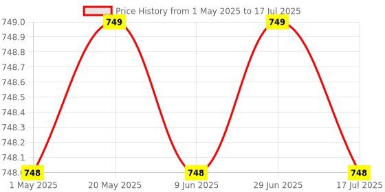 amazon.in Qatalitic Flexible Cutting Mat, A2 Size (23 X 17 inch), Self-Healing, 5 Layered, Double Sided with Marked Pattern and Grids (Green) Polyvinyl Chloride qatalitic Price History Graph from 1 May 2025 to 17 Jul 2025