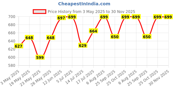 amazon.in QATHAAL Multi Purpose High Tempered Carbon Steel Kitchen Full Tang Knife. Traditional Handmade MANGLORE Billhook. Coconut churi Price History Graph from 3 May 2025 to 30 Nov 2025