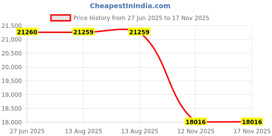 amazon.in qauppe Womens Walking Shoes with Arch Support Athletic Orthotic Sneakers for Women Foot Pain Relief qauppe Price History Graph from 27 Jun 2025 to 17 Nov 2025