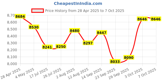 amazon.in QAUYYW Emergency Weather Radio,37000mWh Crank Radio, Portable NOAA/AM/FM Weather Radio, Reading Light, Solar Radio, SOS Emergency Flashlight, Multiple Power Sources,for Hurricanes and Emergencies Price History Graph from 28 Apr 2025 to 6 Oct 2025