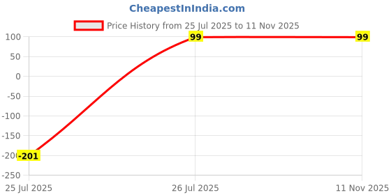 amazon.in QAVO Oval Shape Adhesive Mirror Sticker for Wall on Tiles Bedroom Living Room Basin Mirror Bathroom Wall Mirror Both Side Sticker Acrylic Wall Mirror Vanity Mirror, Makeup Mirror (Style_19 Price History Graph from 25 Jul 2025 to 11 Nov 2025