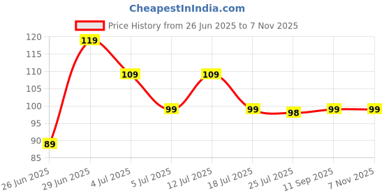 amazon.in QAVO Oval Shape Adhesive Mirror Sticker for Wall on Tiles Bedroom Living Room Basin Mirror Bathroom Wall Mirror Both Side Sticker Acrylic Wall Mirror Vanity Mirror, Makeup Mirror (Style_27 Price History Graph from 26 Jun 2025 to 6 Nov 2025
