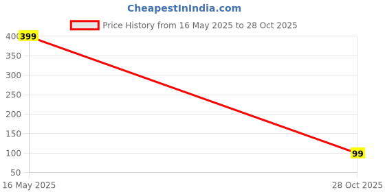 amazon.in QAVO Oval Shape Adhesive Mirror Sticker for Wall on Tiles Bedroom Living Room Basin Mirror Bathroom Wall Mirror Both Side Sticker Acrylic Wall Mirror Vanity Mirror, Makeup Mirror (Style_39 Price History Graph from 16 May 2025 to 28 Oct 2025