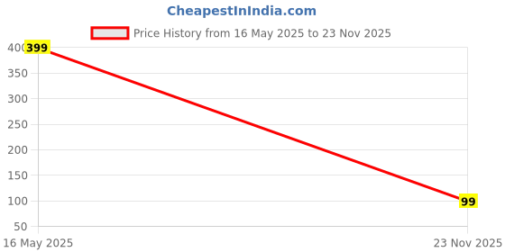 amazon.in QAVO Oval Shape Adhesive Mirror Sticker for Wall on Tiles Bedroom Living Room Basin Mirror Bathroom Wall Mirror Both Side Sticker Acrylic Wall Mirror Vanity Mirror, Makeup Mirror (Style_40 Price History Graph from 16 May 2025 to 23 Nov 2025