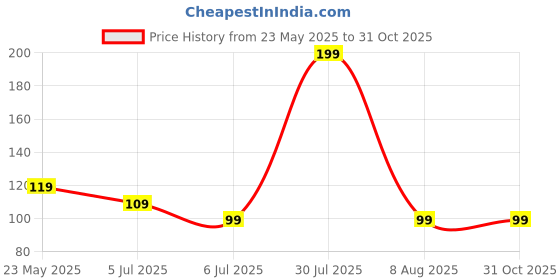 amazon.in QAVO Oval Shape Adhesive Mirror Sticker for Wall on Tiles Bedroom Living Room Basin Mirror Bathroom Wall Mirror Both Side Sticker Acrylic Wall Mirror Vanity Mirror, Makeup Mirror (Style_45 Price History Graph from 23 May 2025 to 30 Oct 2025