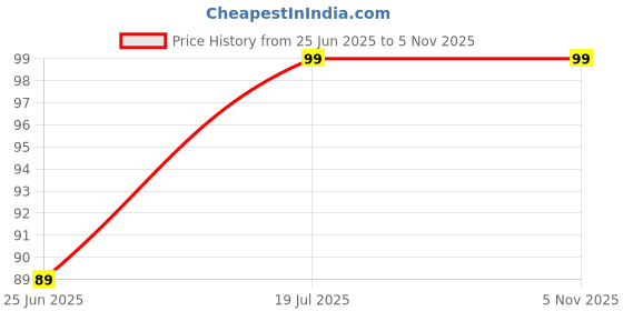 amazon.in QAVO Oval Shape Adhesive Mirror Sticker for Wall on Tiles Bedroom Living Room Basin Mirror Bathroom Wall Mirror Both Side Sticker Acrylic Wall Mirror Vanity Mirror, Makeup Mirror (Style_51 Price History Graph from 25 Jun 2025 to 4 Nov 2025