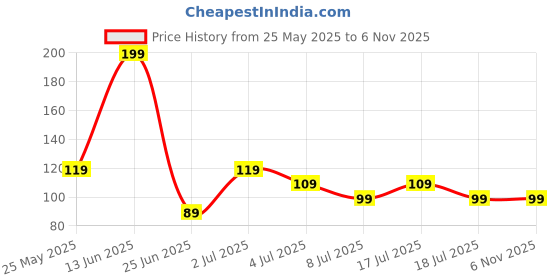 amazon.in QAVO Oval Shape Adhesive Mirror Sticker for Wall on Tiles Bedroom Living Room Basin Mirror Bathroom Wall Mirror Both Side Sticker Acrylic Wall Mirror Vanity Mirror, Makeup Mirror (Style_77 Price History Graph from 25 May 2025 to 2 Nov 2025
