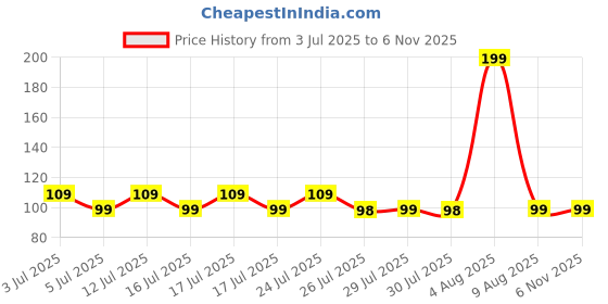 amazon.in QAVO Oval Shape Adhesive Mirror Sticker for Wall on Tiles Bedroom Living Room Basin Mirror Bathroom Wall Mirror Both Side Sticker Acrylic Wall Mirror Vanity Mirror, Makeup Mirror T231 Price History Graph from 3 Jul 2025 to 2 Nov 2025