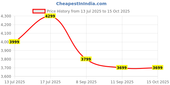 amazon.in QAWACHH 2 channcel Car Video Recorder Dash Camera 9.6" Full Touch Screen Display 1080p Price History Graph from 13 Jul 2025 to 14 Oct 2025