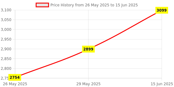 amazon.in QAWACHH 21v Cordless Grass Trimmer Machine-Fast Rotation Motor with Multi Blades (One Battery) Price History Graph from 26 May 2025 to 15 Jun 2025