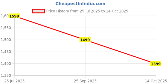 amazon.in QAWACHH 21v Grass Trimmer Battery (Pack of 1) Price History Graph from 25 Jul 2025 to 14 Oct 2025