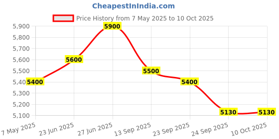 amazon.in QAWACHH 3 Channel Car Video Recorder Camera Universal 9.66" Inch, Full HD 1080 Touch Screen with 3 Camera (Front,Rear & Inside) Dashcam Price History Graph from 7 May 2025 to 9 Oct 2025