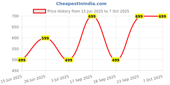 amazon.in QAWACHH 3.1 Amp,3 Usb,3 Socket With 120 Watt Turbo Car Charger For Cameras,Black Price History Graph from 15 Jun 2025 to 6 Oct 2025