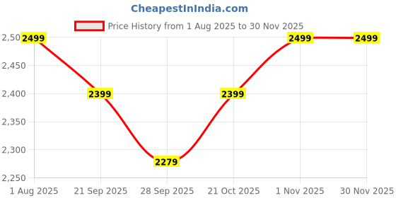 amazon.in QAWACHH 6 LED Professional Dental Intraoral 720P HD,Digital Micro Waterproof Teeth Camera (white) Price History Graph from 1 Aug 2025 to 29 Nov 2025