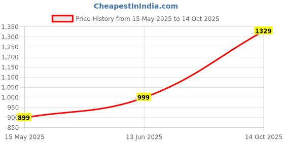 amazon.in QAWACHH Cordless LED Table Lamps Rechargeable Touch Battery Operated Table Lights 3 Level Dimmable Metal Battery Powered Night Light qawachh Price History Graph from 15 May 2025 to 14 Oct 2025