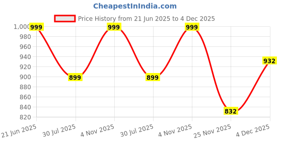 amazon.in Qawachh Double-ended Fan 3 Speeds Air Conditioner Portable Cooling Air 400ml Capacity Spray Faan With Night Light Water Mist Fan Price History Graph from 21 Jun 2025 to 4 Dec 2025