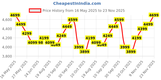 amazon.in QAWACHH Electronic Portable Drum Musical Instrument Jazz Electronic Percussive 9 Pads qawachh Price History Graph from 16 May 2025 to 23 Nov 2025