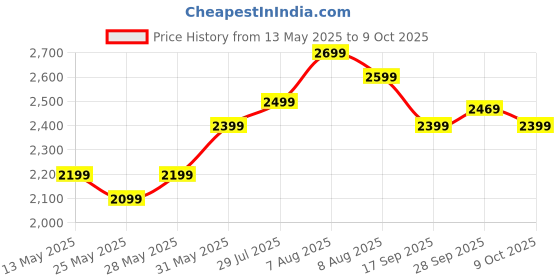 amazon.in Qawachh Foldable Electric Cloth Dryer suitable for 7-8 cloths such as Under Garments, Jeans, T shirts, Towels etc - Hot Air drying of clothes with constant heating. qawachh Price History Graph from 13 May 2025 to 9 Oct 2025