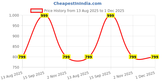 amazon.in QAWACHH Led Humidifier for room,home,Car and Office -Aroma with Led Night Colorful Light Price History Graph from 13 Aug 2025 to 1 Dec 2025
