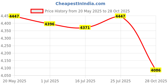 amazon.in QAZAKY Pack of 3 Carburetor Rebuild Kit Compatible with Kohler 2575701-S K-Series K90 K91 K141 K160 K161 K181 K191 K241 K301 K321 K330 K331 K341 K482 K532 4HP 6HP 7HP 8HP 10HP 12HP 14HP & 16HP Price History Graph from 20 May 2025 to 28 Oct 2025