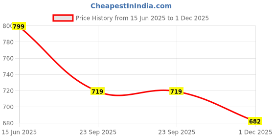 amazon.in qazmi Aari Embroidered Rayon Cotton Short Kurti qazmi Price History Graph from 15 Jun 2025 to 1 Dec 2025