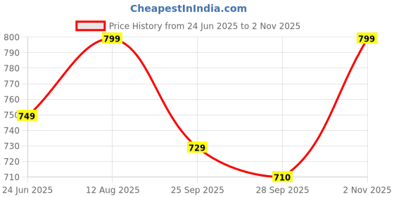 amazon.in qazmi Kashmiri Embroidered Short Kurti Light Pink qazmi Price History Graph from 24 Jun 2025 to 2 Nov 2025