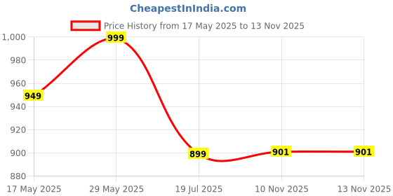 amazon.in qazmi Women's Jasmine Kashmiri A-Line Full Sleeves Rayon Cotton Short Kurti qazmi Price History Graph from 17 May 2025 to 12 Nov 2025