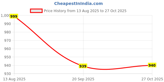 amazon.in qazmi Women's Naila Kashmiri A-Line Short Kurti qazmi Price History Graph from 13 Aug 2025 to 27 Oct 2025