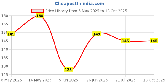 amazon.in QBM 12-24V Car Cigarette Lighter Power Male Socket Plug (Pack of 1) Price History Graph from 6 May 2025 to 17 Oct 2025