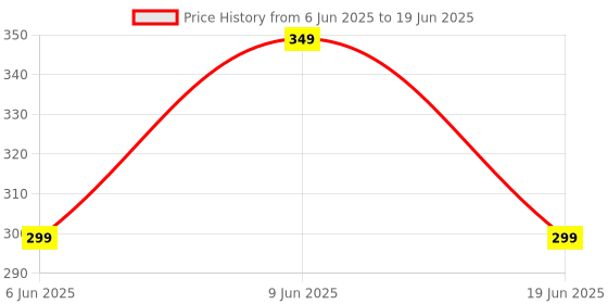 amazon.in QBM High Voltage Generator DC 6-12V to 400kV (400000 VOLT) Boost Step-Up Inverter ARC Pulse Generator Power Module High Voltage Transformer Price History Graph from 6 Jun 2025 to 19 Jun 2025