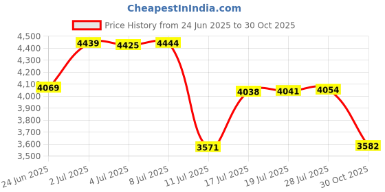 amazon.in QBmalls 100g Rechargeable Desiccant Pack of 5,Moisture Absorber for Storage,Gun Safes,camper and Cars,Desiccant Dehumidifier for Closets,Drawer,Luggage and Small Spaces Price History Graph from 24 Jun 2025 to 30 Oct 2025