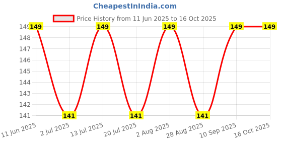 amazon.in qbpatzwq Digital Kitchen Food Weighing Scale, 10Kg x 1g Capacity, LCD Display, with 2 Batteries, for Healthy Living, Home Baking, Cooking, Fitness & Balanced Diet qbpatzwq Price History Graph from 11 Jun 2025 to 16 Oct 2025