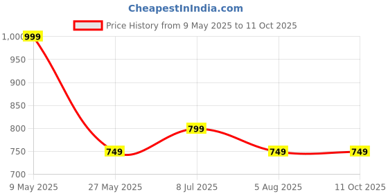 amazon.in Qbpatzwq Height Adjustable Laptop Table - Multi Purpose Work From Home Desk (60 X 60 X 40 Cm) - Movable With Wheels (Black Wood) Price History Graph from 9 May 2025 to 10 Oct 2025