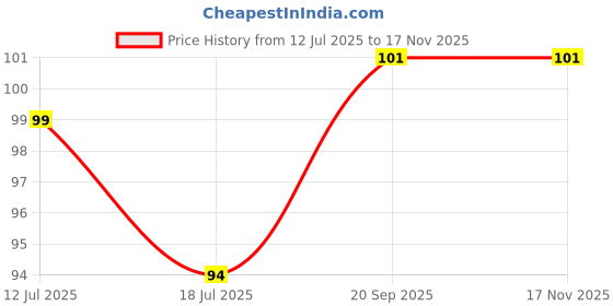 amazon.in qbpatzwq waterproof Rubber Socks, Anti Crack Gel Heel Ankle Length And Foot Protector Moisturizing Socks for Foot Care,Pain Relief for Men And Women(1 PAIR) (PINK, MEDIUM) Price History Graph from 12 Jul 2025 to 17 Nov 2025