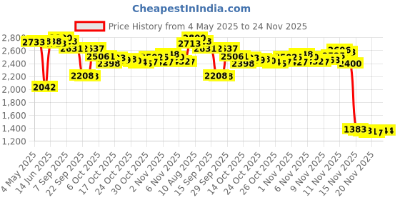 amazon.in QBRIX Original A4 Diamond Painting Personalised | Own Photo | Custom Diamond Painting Set | Personalised Gift | DIY Diamond Mosaic Picture | 5D Diamond Painting Construction Set Price History Graph from 4 May 2025 to 24 Nov 2025