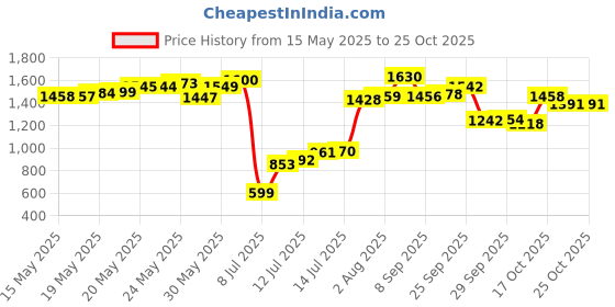 amazon.in asobilor QC15 Airplane Headphone Adapter Fit for Bose QuietComfort 2 QC3 QC15 QC25 QC35 SoundLink AE2 AE2W and More Headphones, Golden Plated 3.5mm Jack asobilor Price History Graph from 15 May 2025 to 22 Oct 2025