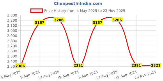 amazon.in QC15 Headphone Replacement Cable Audio Cord Extension Wire Compatible with Bose QuietComfort 15 QC15 QC 15 QC2 Headphones (Without Mic, Black) Price History Graph from 4 May 2025 to 22 Nov 2025