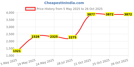 amazon.in QC15 Replacement Audio Cable Cord Line Compatible with Bose QC15 QuietComfort 15 Headphones Price History Graph from 5 May 2025 to 25 Oct 2025