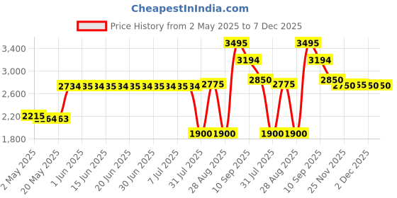 amazon.in QC25 Cable QC35 Cord Replacement Compatible Bose SoundTrue Soundlink QC25 QC35 On-Ear OE2 Headphones (Black) Price History Graph from 2 May 2025 to 7 Dec 2025