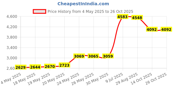 amazon.in QC35 Boom Microphone with Mute and Volume Control Compatible with Bose QC25, QC35 II, QC35, QC45, NC700 Gaming Headphones, 6ft Price History Graph from 4 May 2025 to 25 Oct 2025