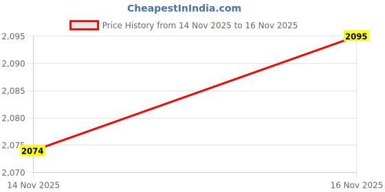 amazon.in QC35 Cable Replacement Extension Audio Cord Line Compatible with Bose QuietComfort 35 II 35 (Series I) Wireless Headphones 700 / QC35 II / QC35 (Series I) / SoundLink II Price History Graph from 14 Nov 2025 to 16 Nov 2025