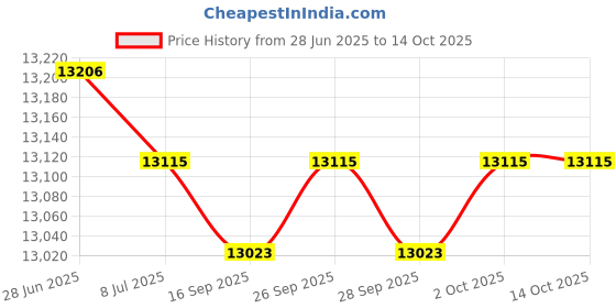 amazon.in QCA Spas 25391-000-000 50 Square Feet Hot Tub Filter for Sagattarius, 5 by 5 by 13-Inch, White Price History Graph from 28 Jun 2025 to 13 Oct 2025